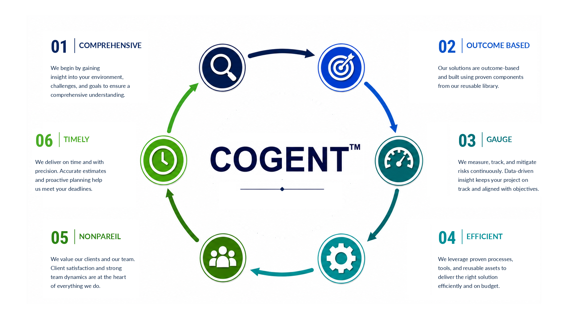 COGENT methodology overview showing the six IT Project Pros principles—Comprehensive, Outcome Based, Gauge, Efficient, Nonpareil, and Timely—in a continuous client-focused process.